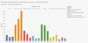 audience research bar chart explaining results of healthcare emergency room study