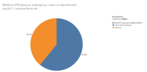 audience research survey chart describing method of finding an emergency room or department